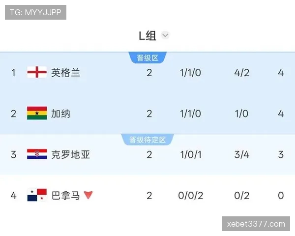 2026世界杯L组最终结果:三队晋级,一队出局 2026世界杯L组最终结果:三队晋级,一队出局